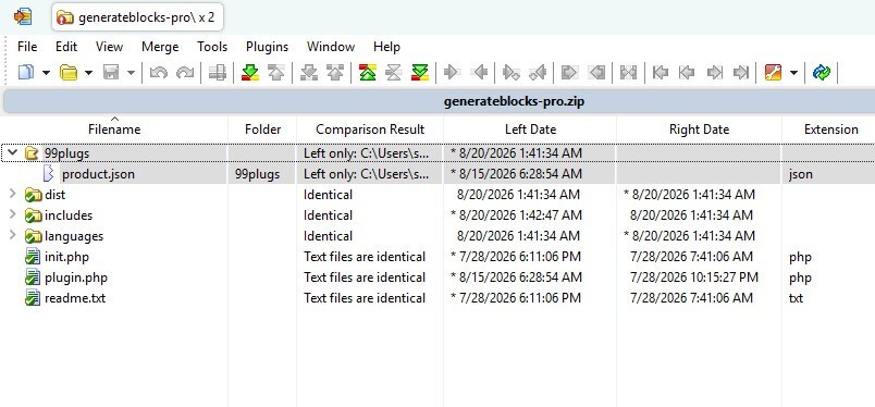 A file comparison tool showing the GenerateBlocks Pro zip from 99Plugs beside the developer&rsquo;s download. The 99plugs folder and the product.json inside it are listed as present on the left only. Every other file and folder is listed as identical.